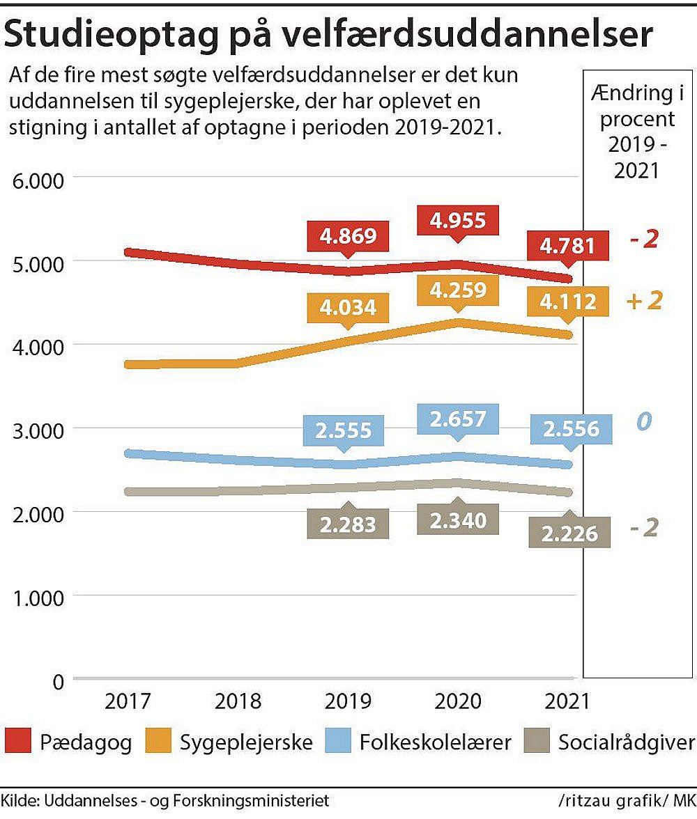 Status efter optagelsesdag: Stadig flere søger mod TV2 Østjylland