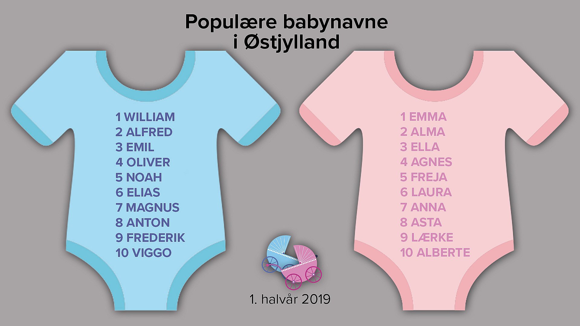 Her er de mest populære babynavne | TV2 Østjylland