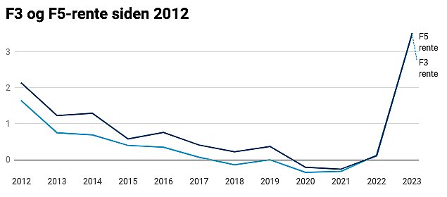 Anerkendelse kandidatgrad vedvarende ressource Største rentehop på korte flexlån nogensinde | TV2 Østjylland