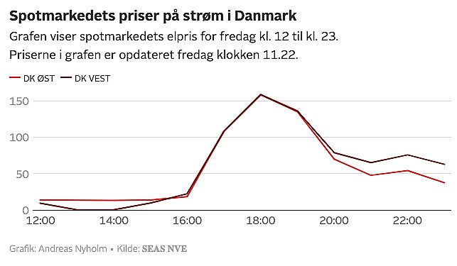 De timer styrtdykker strømprisen - her bliver den næsten gratis | TV2 Østjylland