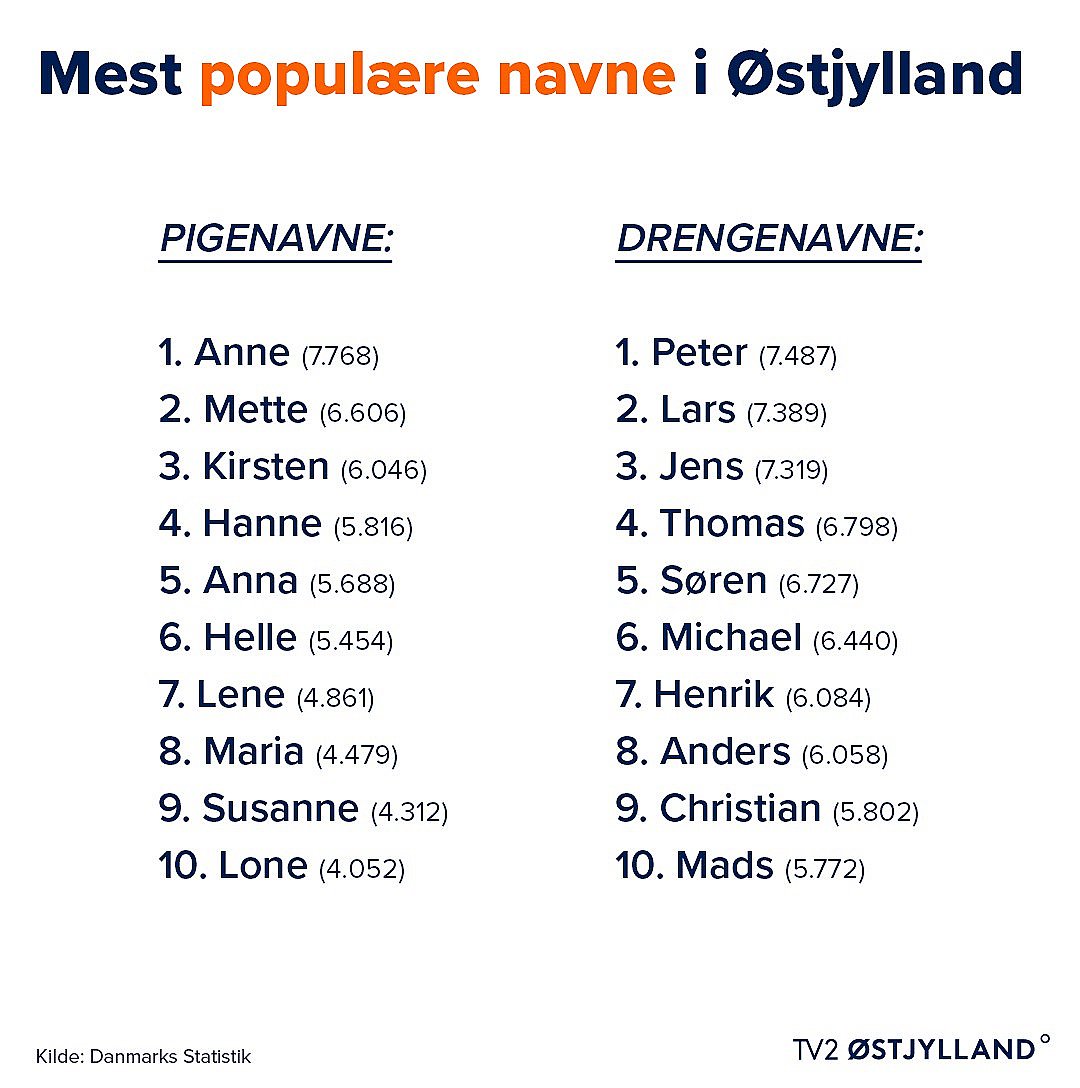 Lene, Henrik, Mohammed? Her er mest navne i Østjylland | Østjylland